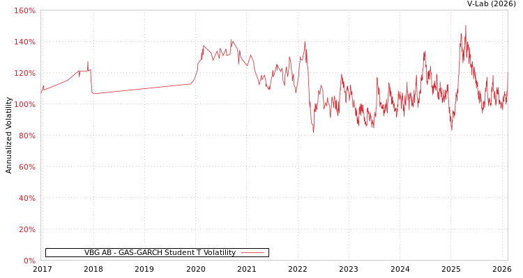 graph of VBG AB GAS-GARCH-T