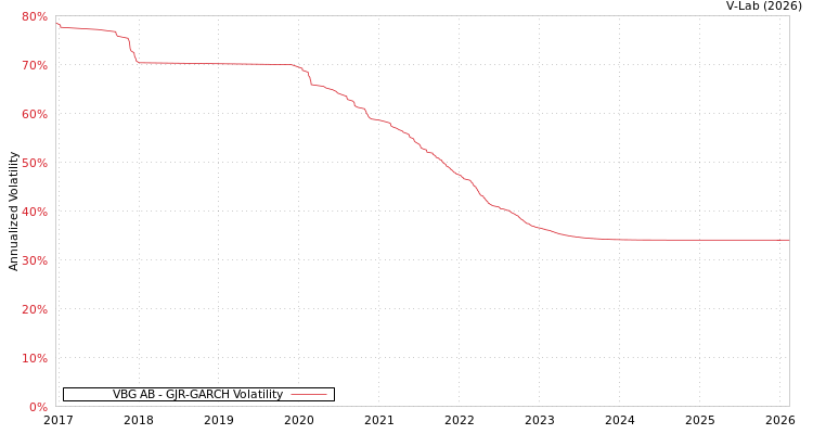 graph of VBG AB GJR-GARCH