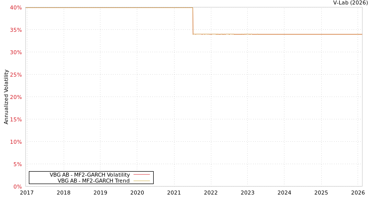 graph of VBG AB MF2-GARCH