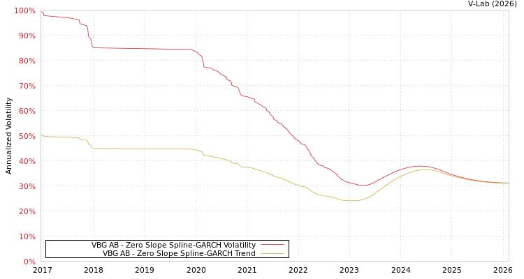 graph of VBG AB S0GARCH