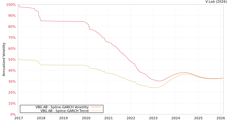 graph of VBG AB SGARCH