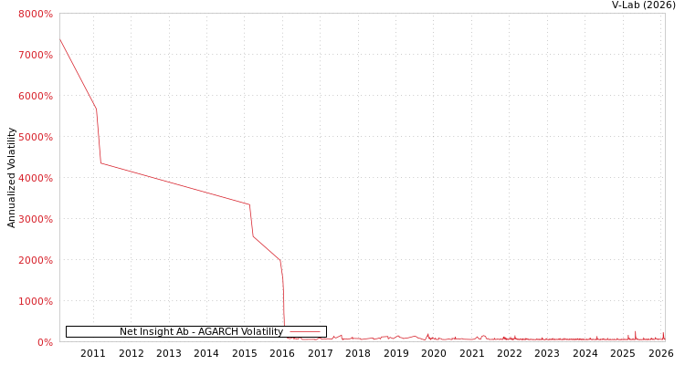 graph of Net Insight Ab AGARCH