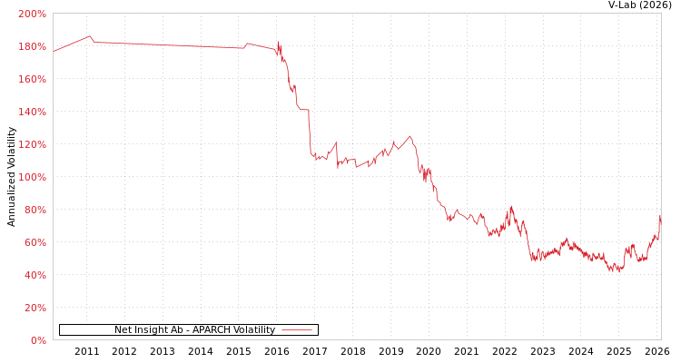 graph of Net Insight Ab APARCH