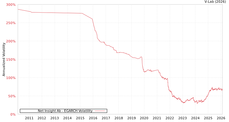 graph of Net Insight Ab EGARCH
