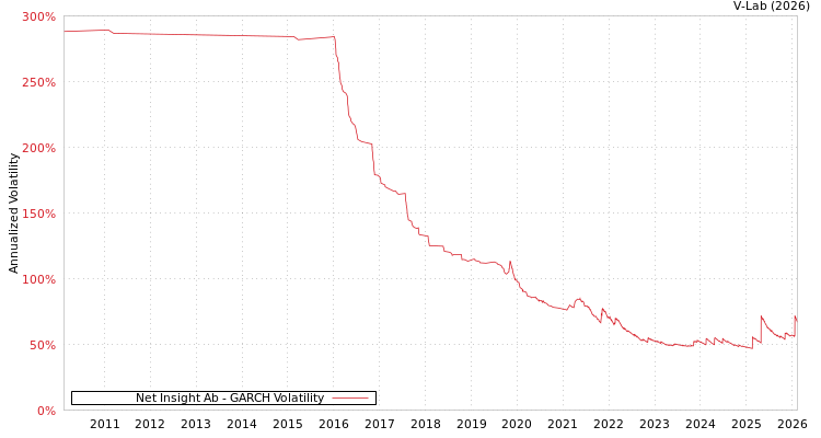 graph of Net Insight Ab GARCH