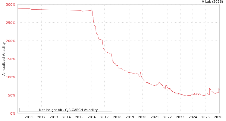 graph of Net Insight Ab GJR-GARCH