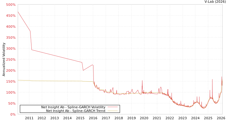 graph of Net Insight Ab SGARCH