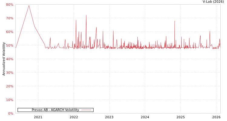 graph of Prevas AB AGARCH