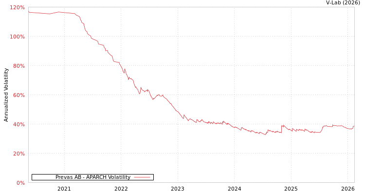 graph of Prevas AB APARCH
