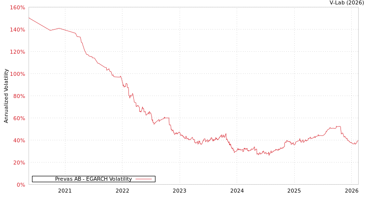 graph of Prevas AB EGARCH