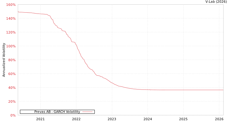 graph of Prevas AB GARCH