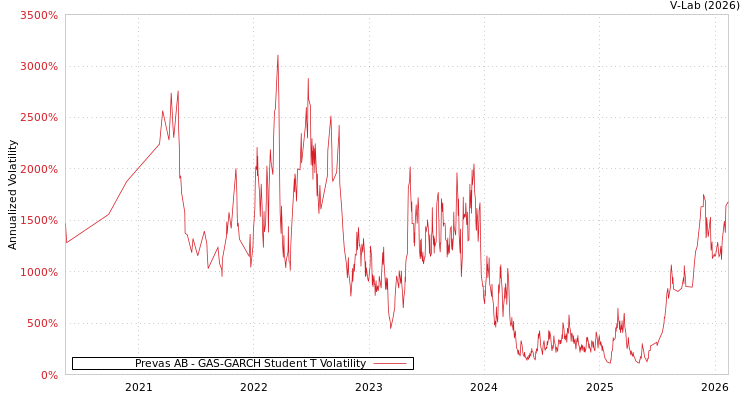 graph of Prevas AB GAS-GARCH-T