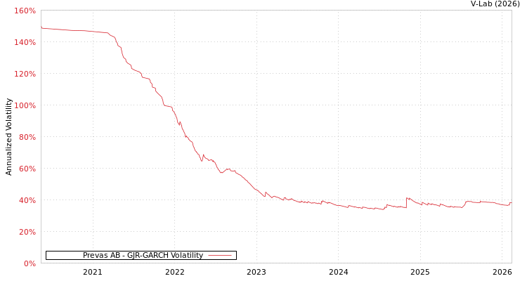 graph of Prevas AB GJR-GARCH