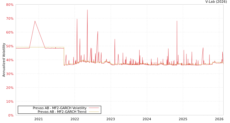 graph of Prevas AB MF2-GARCH
