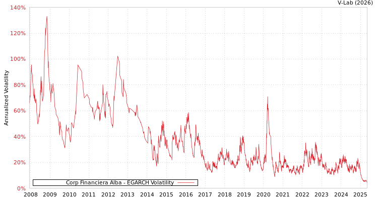 graph of Corp Financiera Alba EGARCH