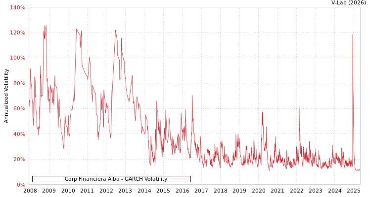 graph of Corp Financiera Alba GARCH