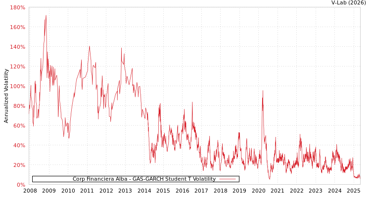 graph of Corp Financiera Alba GAS-GARCH-T