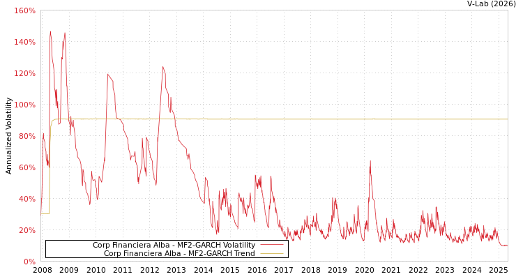 graph of Corp Financiera Alba MF2-GARCH