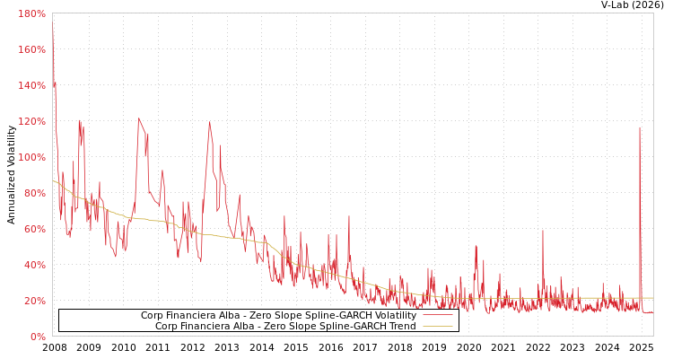 graph of Corp Financiera Alba S0GARCH