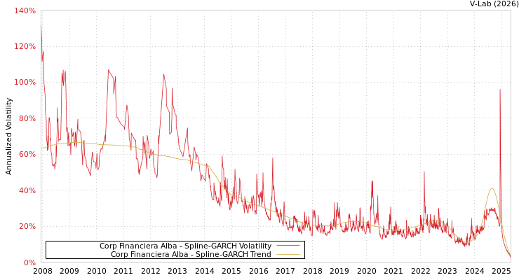 graph of Corp Financiera Alba SGARCH