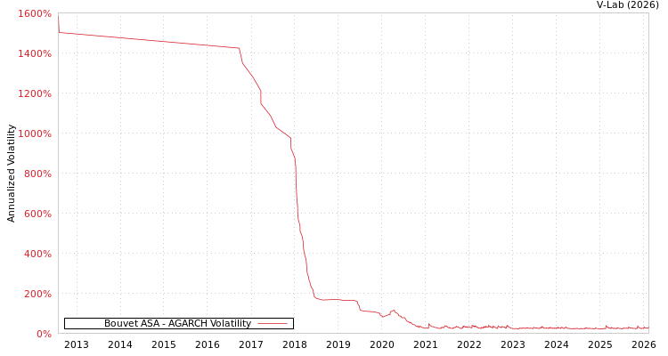 graph of Bouvet ASA AGARCH