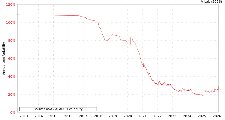 graph of Bouvet ASA APARCH