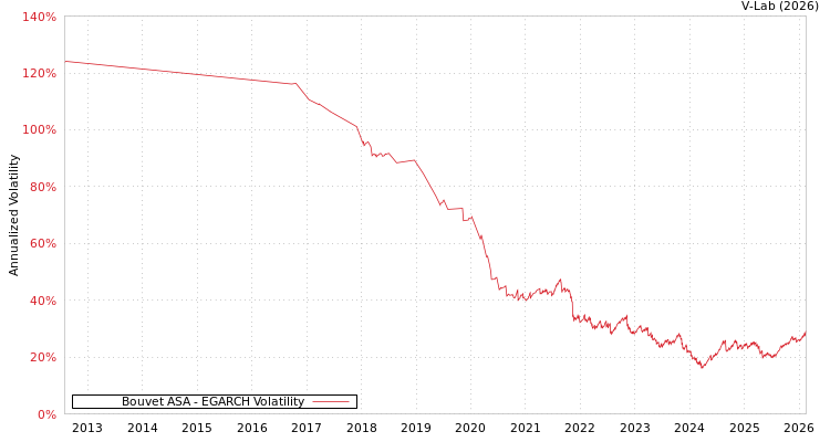 graph of Bouvet ASA EGARCH