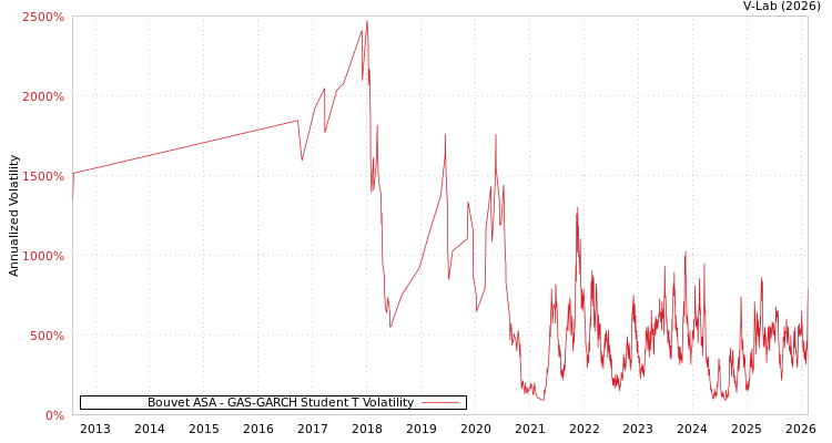 graph of Bouvet ASA GAS-GARCH-T