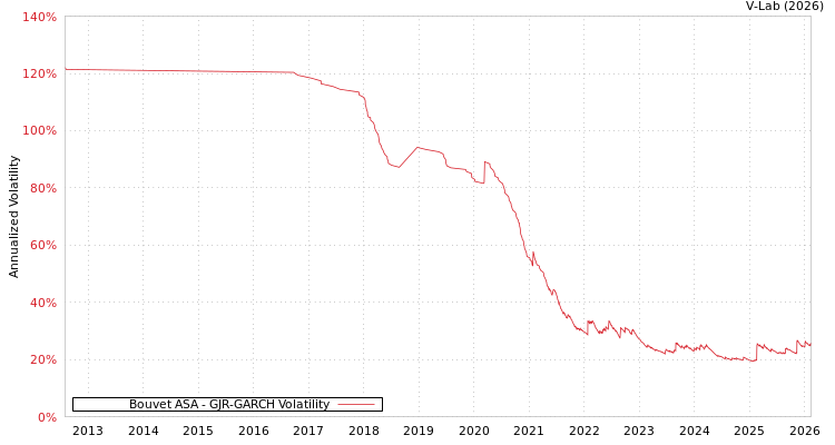 graph of Bouvet ASA GJR-GARCH