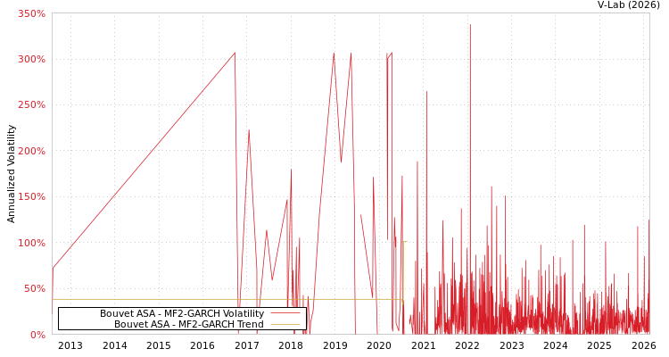 graph of Bouvet ASA MF2-GARCH