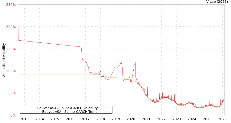 graph of Bouvet ASA SGARCH
