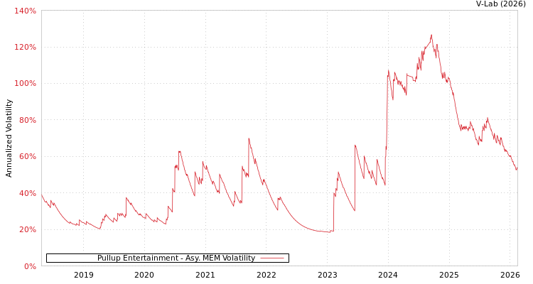graph of Pullup Entertainment AMEM