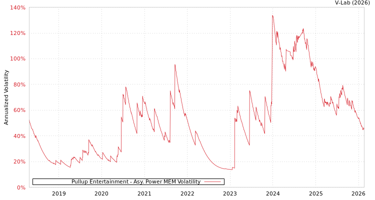 graph of Pullup Entertainment APMEM