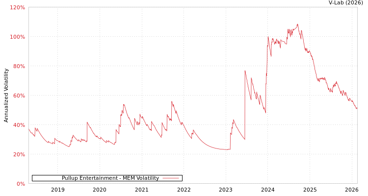 graph of Pullup Entertainment MEM