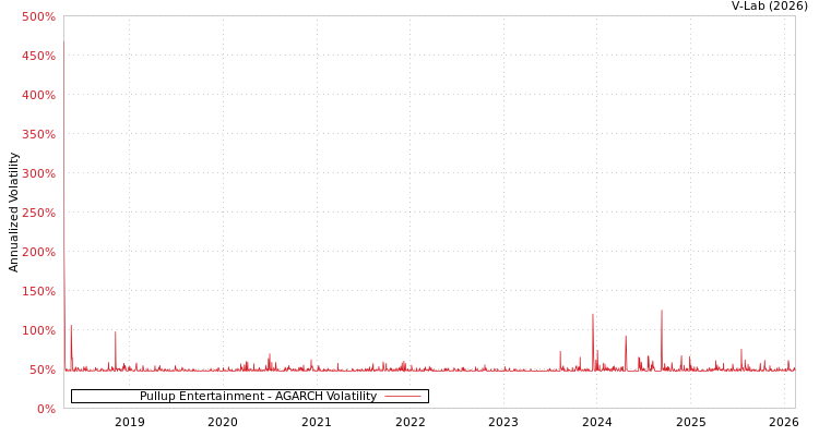 graph of Pullup Entertainment AGARCH