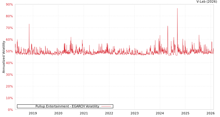 graph of Pullup Entertainment EGARCH