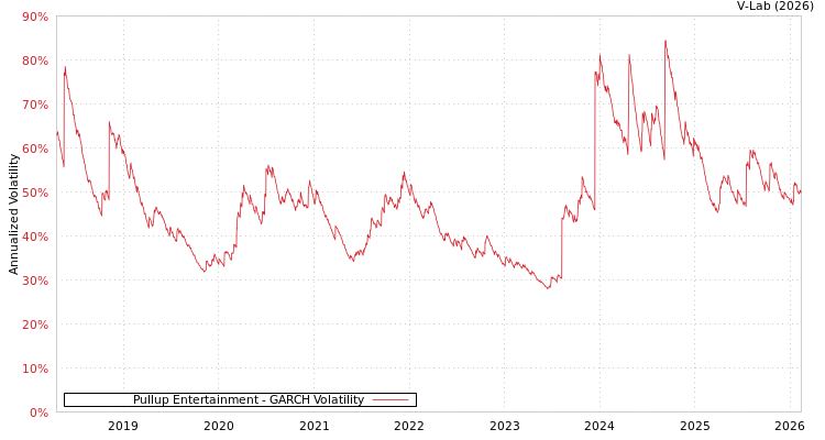 graph of Pullup Entertainment GARCH