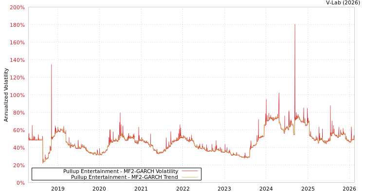 graph of Pullup Entertainment MF2-GARCH