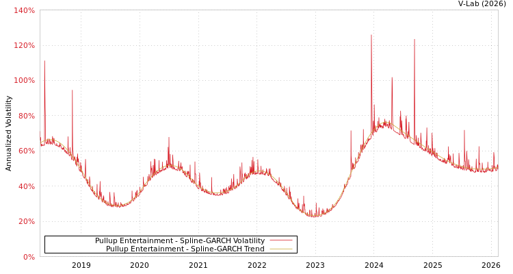 graph of Pullup Entertainment SGARCH