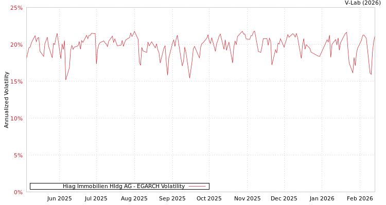 graph of Hiag Immobilien Hldg AG EGARCH