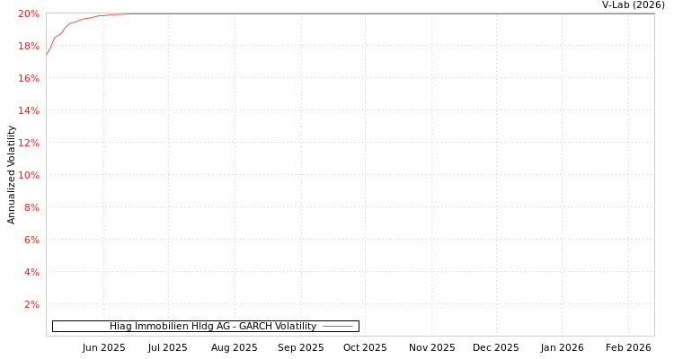 graph of Hiag Immobilien Hldg AG GARCH