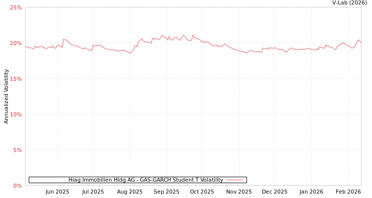 graph of Hiag Immobilien Hldg AG GAS-GARCH-T
