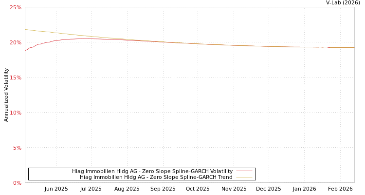 graph of Hiag Immobilien Hldg AG S0GARCH