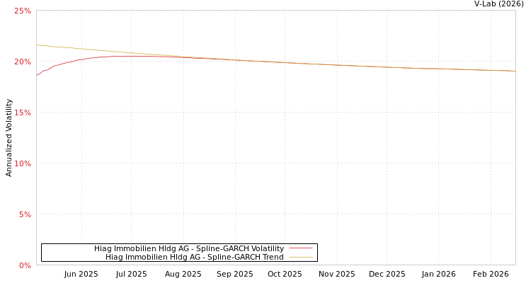 graph of Hiag Immobilien Hldg AG SGARCH