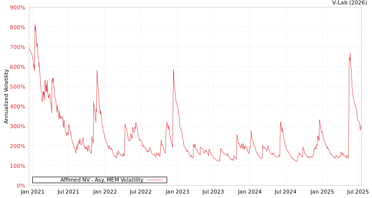 graph of Affimed NV AMEM