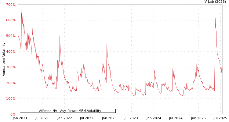graph of Affimed NV APMEM