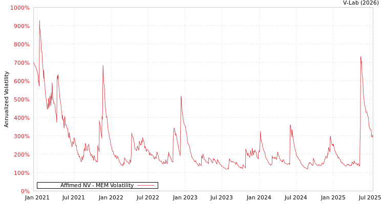 graph of Affimed NV MEM