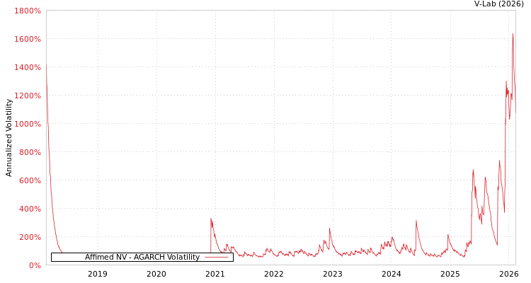 graph of Affimed NV AGARCH