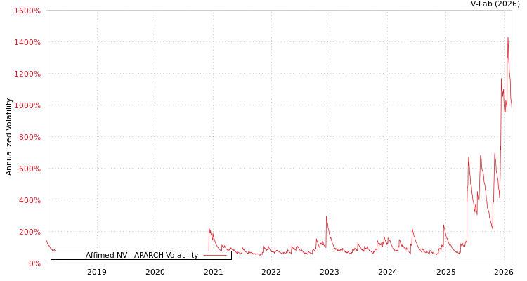 graph of Affimed NV APARCH