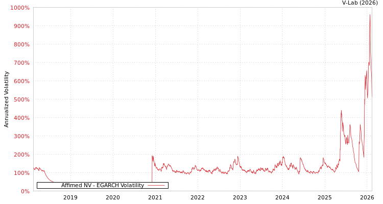 graph of Affimed NV EGARCH
